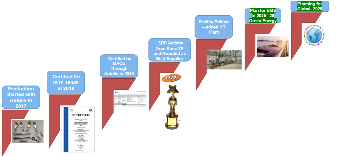 Milestones - JHY Techserve